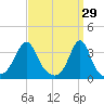 Wings Cove tide chart for Sunday, March 29, 2026