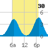 Wings Cove tide chart for Monday, March 30, 2026