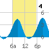 Wings Cove tide chart for Wednesday, March 4, 2026