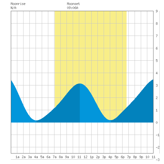 Wings Cove tide chart for Sunday, March 8, 2026