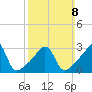 Wings Cove tide chart for Sunday, March 8, 2026