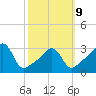 Wings Cove tide chart for Monday, March 9, 2026