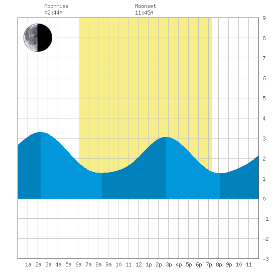 Wings Cove tide chart for Friday, April 10, 2026