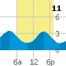 Wings Cove tide chart for Saturday, April 11, 2026