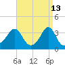 Wings Cove tide chart for Monday, April 13, 2026