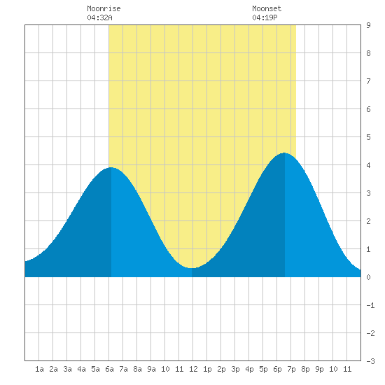 Wings Cove tide chart for Tuesday, April 14, 2026