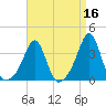 Wings Cove tide chart for Thursday, April 16, 2026