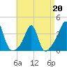 Wings Cove tide chart for Monday, April 20, 2026