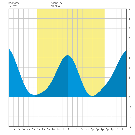 Wings Cove tide chart for Tuesday, April 21, 2026