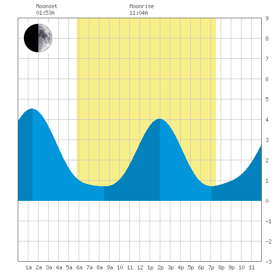 Wings Cove tide chart for Thursday, April 23, 2026