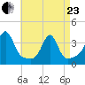 Wings Cove tide chart for Thursday, April 23, 2026