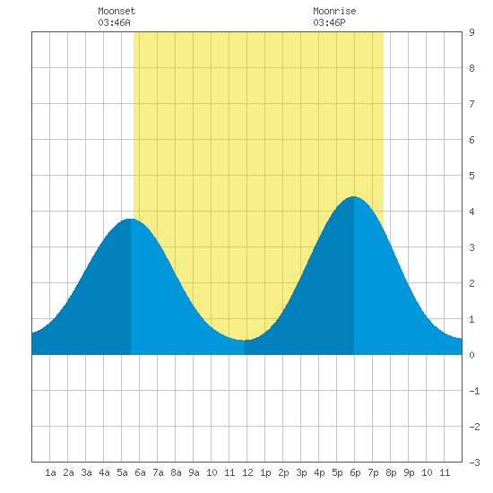 Wings Cove tide chart for Monday, April 27, 2026