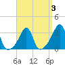 Wings Cove tide chart for Friday, April 3, 2026