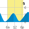 Wings Cove tide chart for Sunday, April 5, 2026
