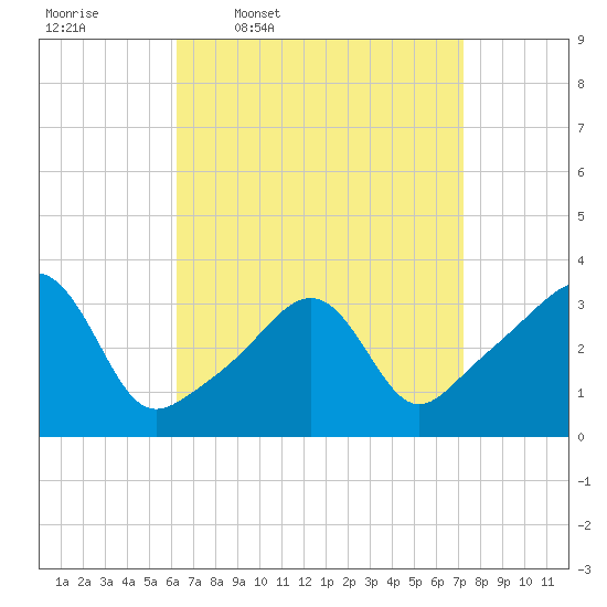 Wings Cove tide chart for Tuesday, April 7, 2026
