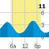 Wings Cove tide chart for Monday, May 11, 2026