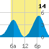 Wings Cove tide chart for Thursday, May 14, 2026