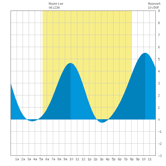 Wings Cove tide chart for Monday, May 18, 2026