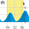 Wings Cove tide chart for Friday, May 1, 2026