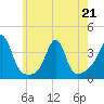 Wings Cove tide chart for Thursday, May 21, 2026