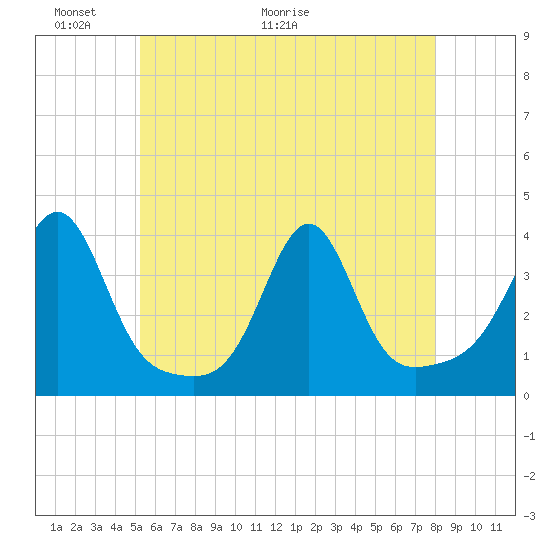 Wings Cove tide chart for Friday, May 22, 2026