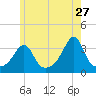 Wings Cove tide chart for Wednesday, May 27, 2026