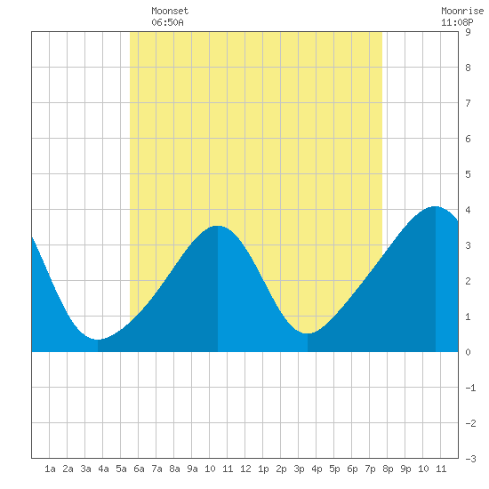 Wings Cove tide chart for Monday, May 4, 2026