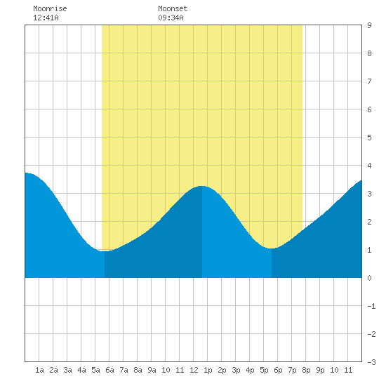 Wings Cove tide chart for Thursday, May 7, 2026