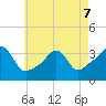 Wings Cove tide chart for Thursday, May 7, 2026