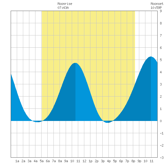 Wings Cove tide chart for Wednesday, June 17, 2026