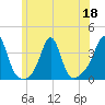 Wings Cove tide chart for Thursday, June 18, 2026