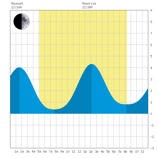 Wings Cove tide chart for Sunday, June 21, 2026