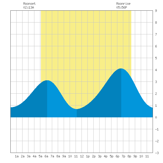 Wings Cove tide chart for Friday, June 26, 2026
