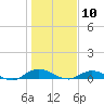 Piney Point tide chart for Sunday, January 10, 2021