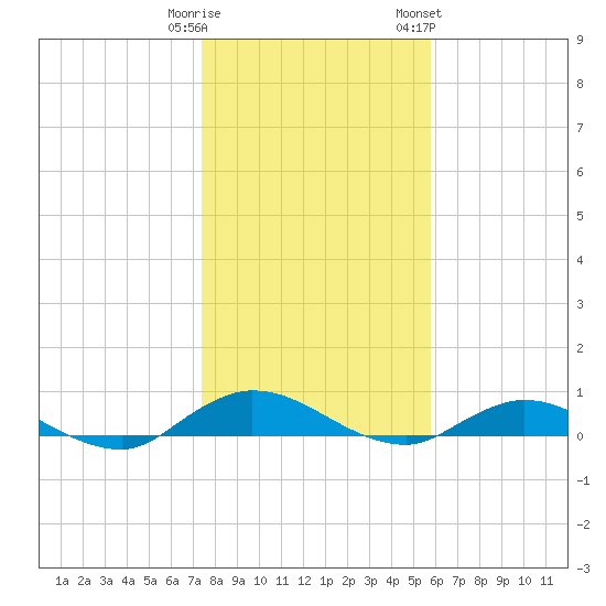 Piney Point tide chart for Monday, January 11, 2021