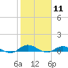 Piney Point tide chart for Monday, January 11, 2021