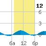 Piney Point tide chart for Tuesday, January 12, 2021