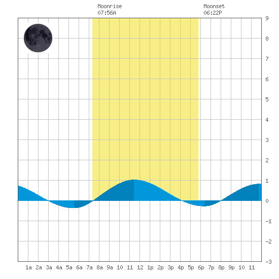Piney Point tide chart for Wednesday, January 13, 2021