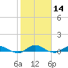 Piney Point tide chart for Thursday, January 14, 2021