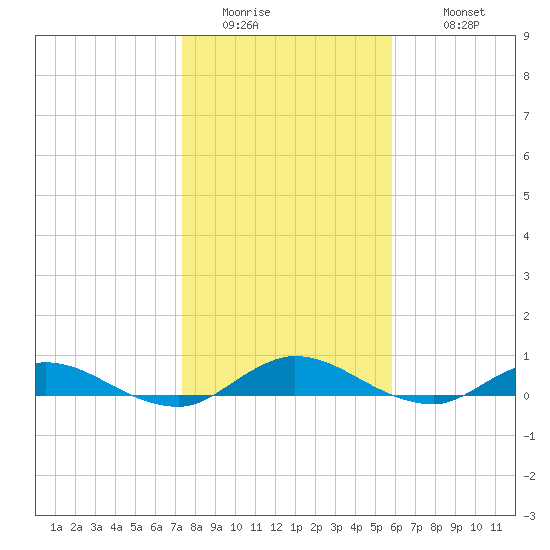 Piney Point tide chart for Friday, January 15, 2021