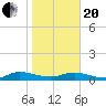 Piney Point tide chart for Wednesday, January 20, 2021