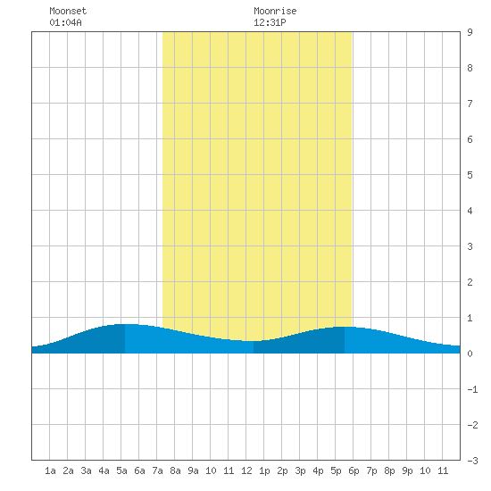 Piney Point tide chart for Thursday, January 21, 2021