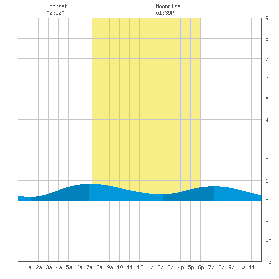 Piney Point tide chart for Saturday, January 23, 2021
