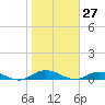 Piney Point tide chart for Wednesday, January 27, 2021