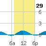 Piney Point tide chart for Friday, January 29, 2021