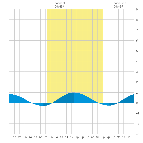 Piney Point tide chart for Saturday, January 30, 2021