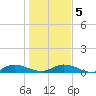 Piney Point tide chart for Tuesday, January 5, 2021