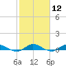 Piney Point tide chart for Friday, February 12, 2021
