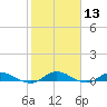 Piney Point tide chart for Saturday, February 13, 2021