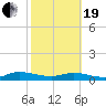 Piney Point tide chart for Friday, February 19, 2021